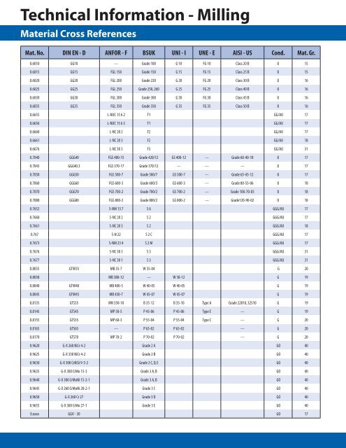 Technical Information - Milling