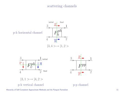 Hierarchy of Self-Consistent Approximate Methods and the Parquet ...