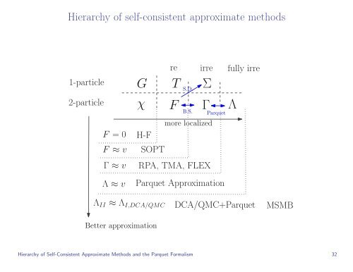 Hierarchy of Self-Consistent Approximate Methods and the Parquet ...