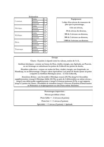 Estimation Commun faible 3 moyen 6 puissant 9 HÃ©roÃ¯que faible 12 ...