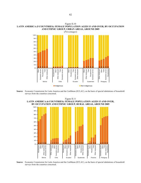 Women in Latin America and the Caribbean - Cepal