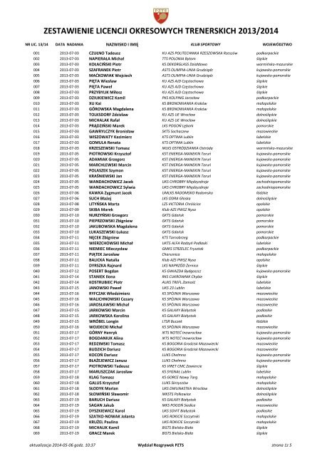 zestawienie 134 licencji okresowych trenerskich - PZTS