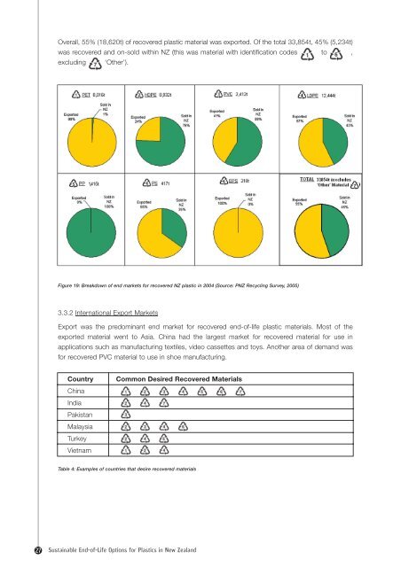 Sustainable End-of-Life Options for Plastics in New Zealand