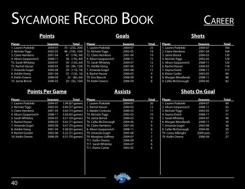 Career Highs - Indiana State University Athletics