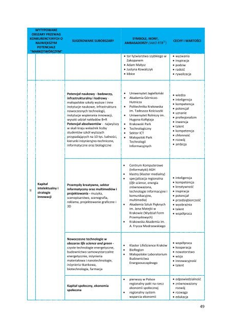 Program Strategiczny Marketing Terytorialny - Województwo ...