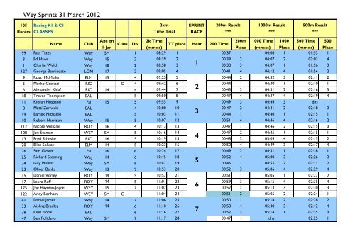 Wey Sprints Results 2012 - Wey Kayak Club