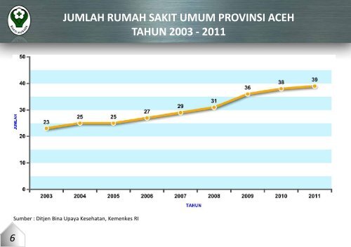 provinsi aceh tahun 2011