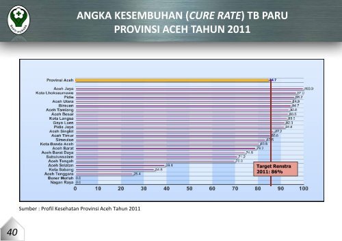 provinsi aceh tahun 2011