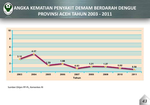 provinsi aceh tahun 2011