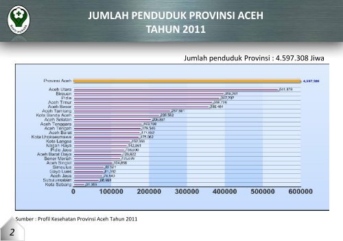 provinsi aceh tahun 2011