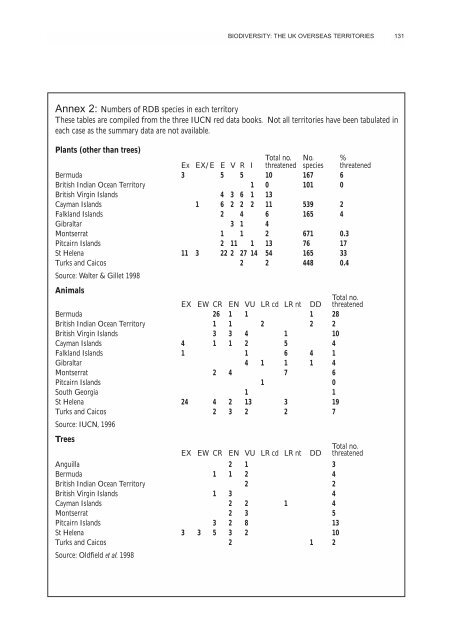 Biodiversity: the UK Overseas Territories - WIDECAST