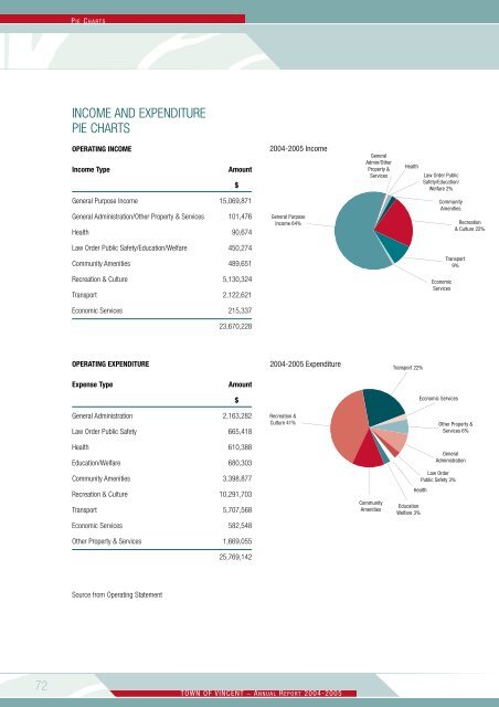 Annual Report 2004-2005 - City of Vincent