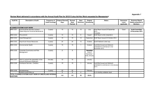 Appendix 1 Overview of Annual Audit Plan , item 67. PDF 52 KB