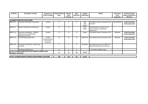 Appendix 1 Overview of Annual Audit Plan , item 67. PDF 52 KB