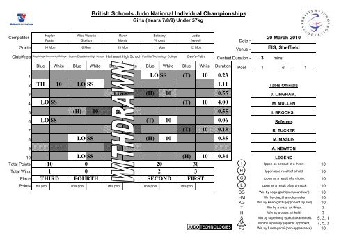 Results - British Judo Association