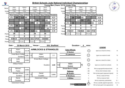 Results - British Judo Association