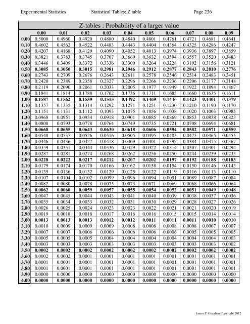 Z-tables : Probability of a larger value