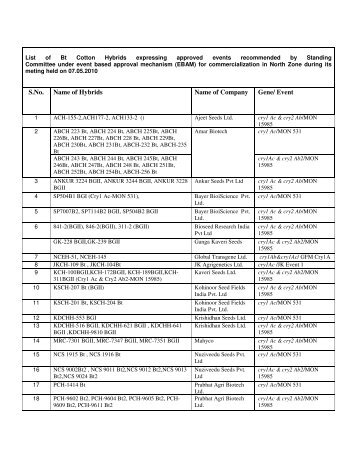 List of Bt Cotton Hybrids expressing approved events recommended ...