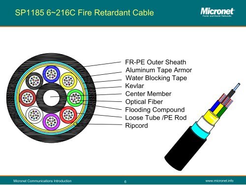 Categories of Fiber Cable