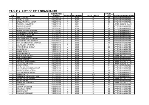TABLE 2: LIST OF 2012 GRADUANTS - MWUCE