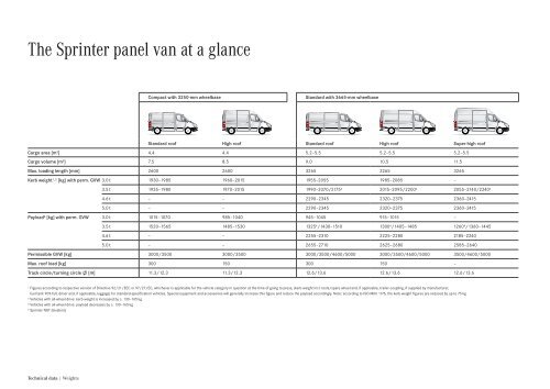 The Sprinter panel van at a glance - Mercedes-Benz