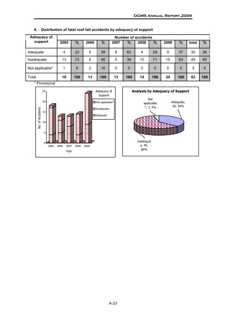 Annual Report,2009 - Directorate General of Mines Safety