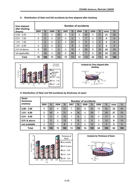 Annual Report,2009 - Directorate General of Mines Safety