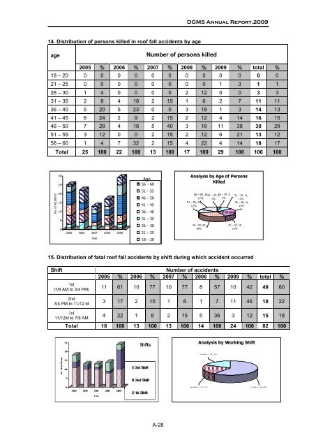 Annual Report,2009 - Directorate General of Mines Safety