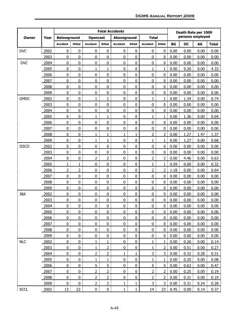 Annual Report,2009 - Directorate General of Mines Safety