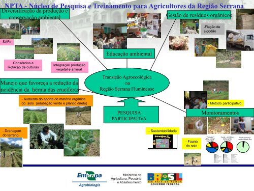 Embrapa Agrobiologia - Pesagro-Rio