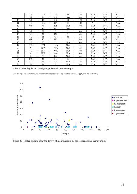 Mangrove biodiversity survey south of the Onilahy River - Frontier ...