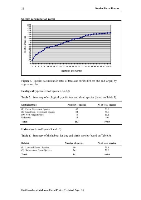 East Usambara Catchment Forest Project Technical Paper 35 ...