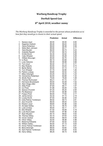 Warburg Handicap Trophy Dorftali Speed Gun 08 ... - Mardens Club