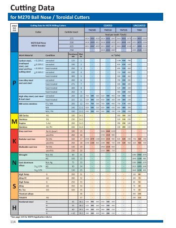 Cutting Data for M270 Milling Cutters