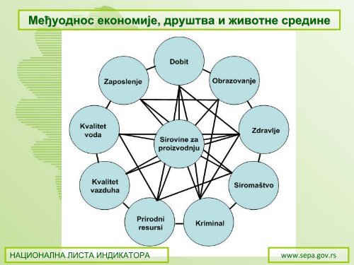 Национална листа индикатора - Agencija za zaštitu životne sredine