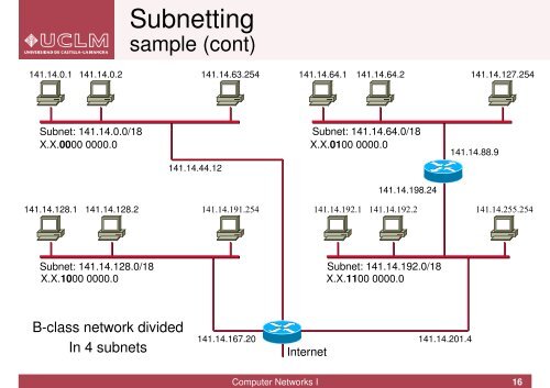 Computer Networks I IP addressing