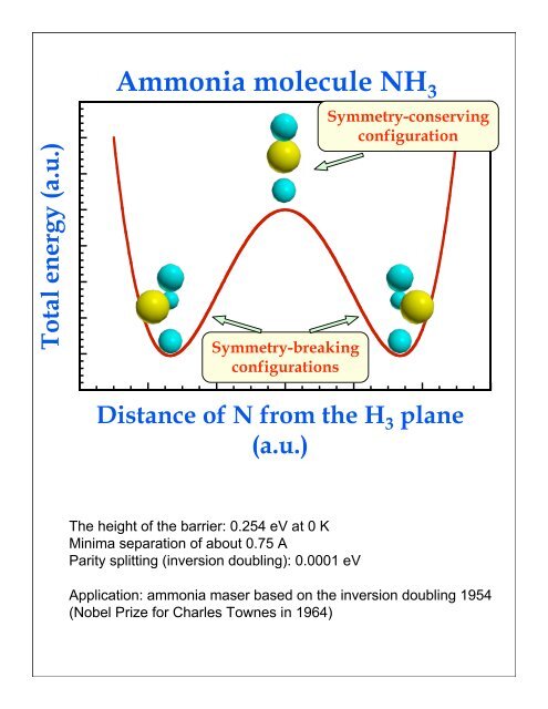 Hartree-Fock equations. Spontaneous symmetry breaking