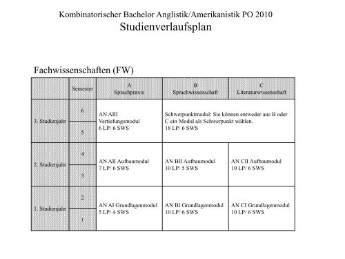 Verlaufsplan PO 2010 - Anglistik/Amerikanistik