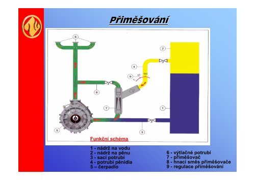 PoÅ¾Ã¡rnÃ­ Äerpadla ZIEGLER