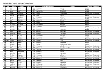 REPUBLIKÃNSKÃ STRANA ÄECH, MORAVY A SLEZSKA P.Ä. Titul ...