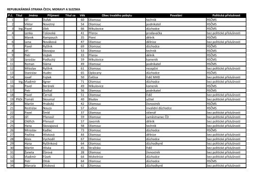 REPUBLIKÃNSKÃ STRANA ÄECH, MORAVY A SLEZSKA P.Ä. Titul ...