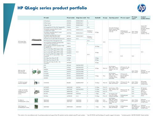 HP QLogic series product portfolio