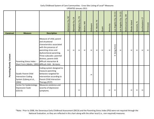 Early Childhood System of Care Communities: Cross-Site Listing of ...