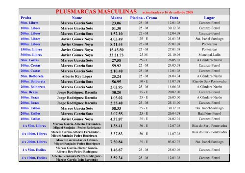 Proba Nome Marca Piscina - Crono Data Lugar 23.06 51.30 1.52.10 ...