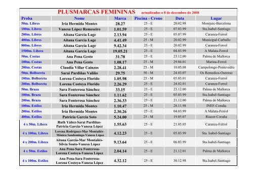 Proba Nome Marca Piscina - Crono Data Lugar 23.06 51.30 1.52.10 ...