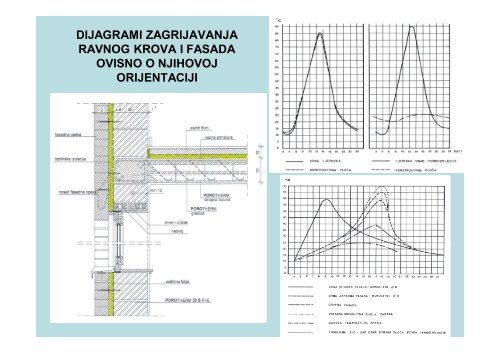 GraÄ‘evinska fizika