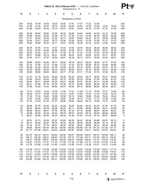 Rtd Temp Chart