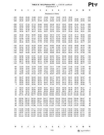 100 Ohm Platinum RTD - 0.00385 coefficient, degree Fahrenheit