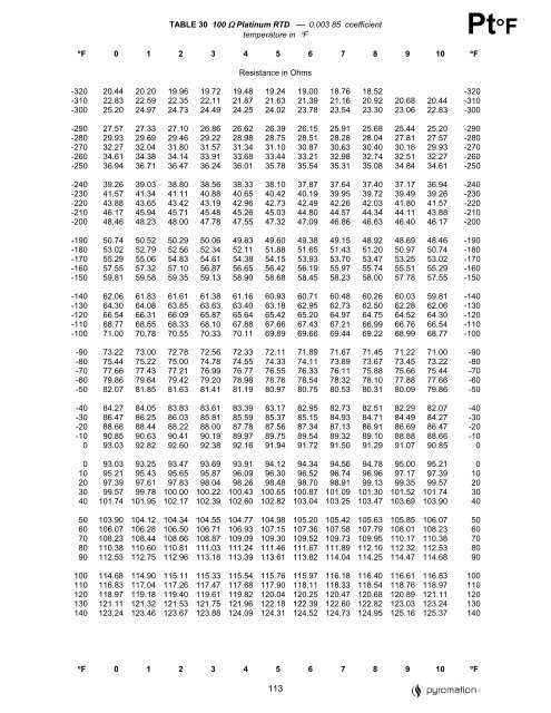 Rtd Temperature Chart