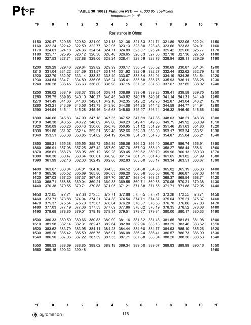 100 Ohm Platinum Rtd Chart F